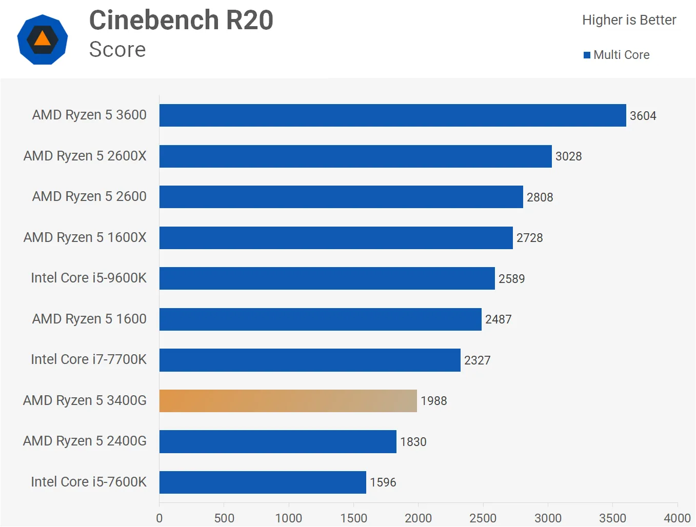 PC PERFORMANCE AMD RYZEN 5 3400G+8G+SSD240 (MSI)